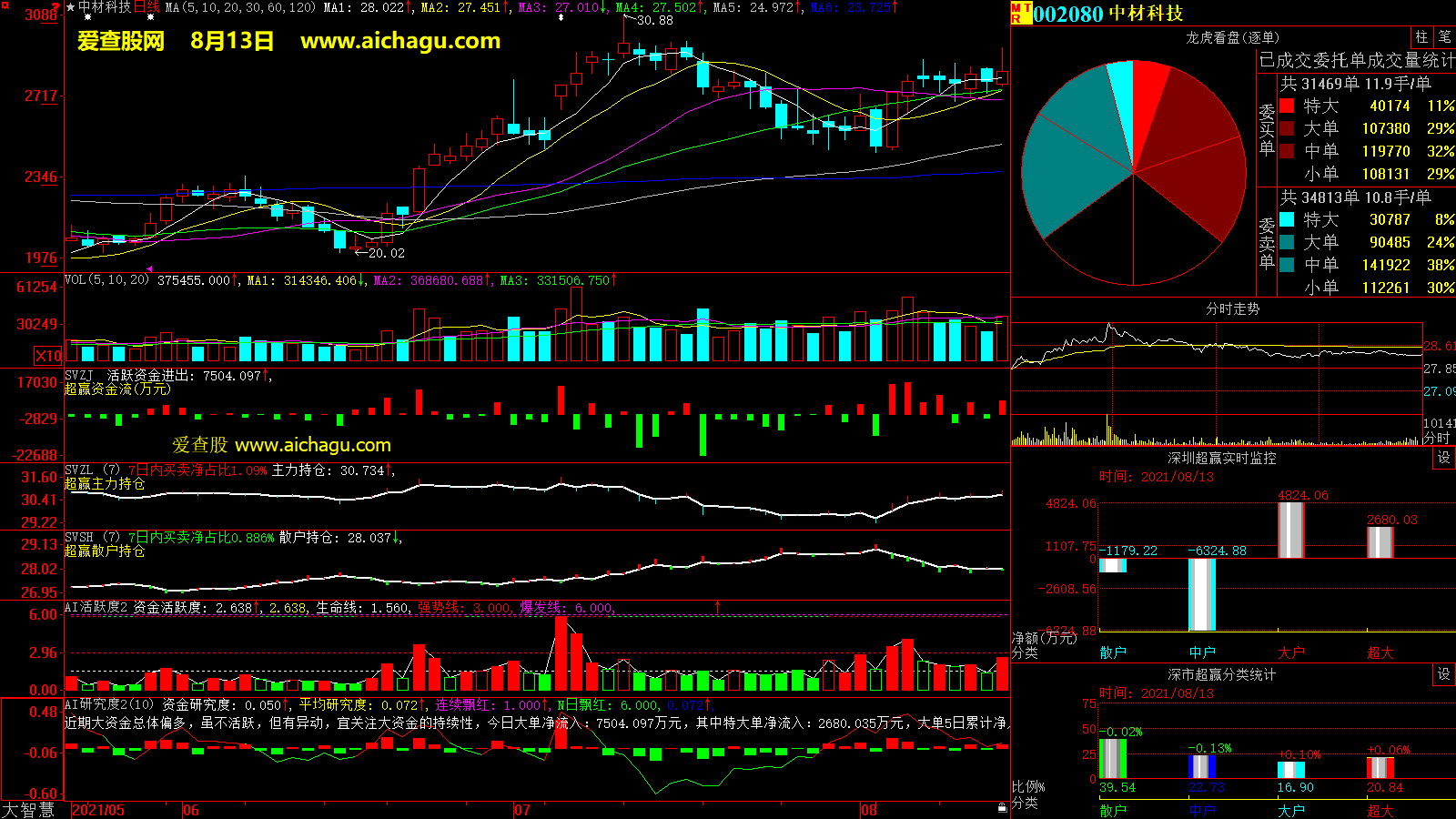 中材科技(002080)大智慧超赢数据