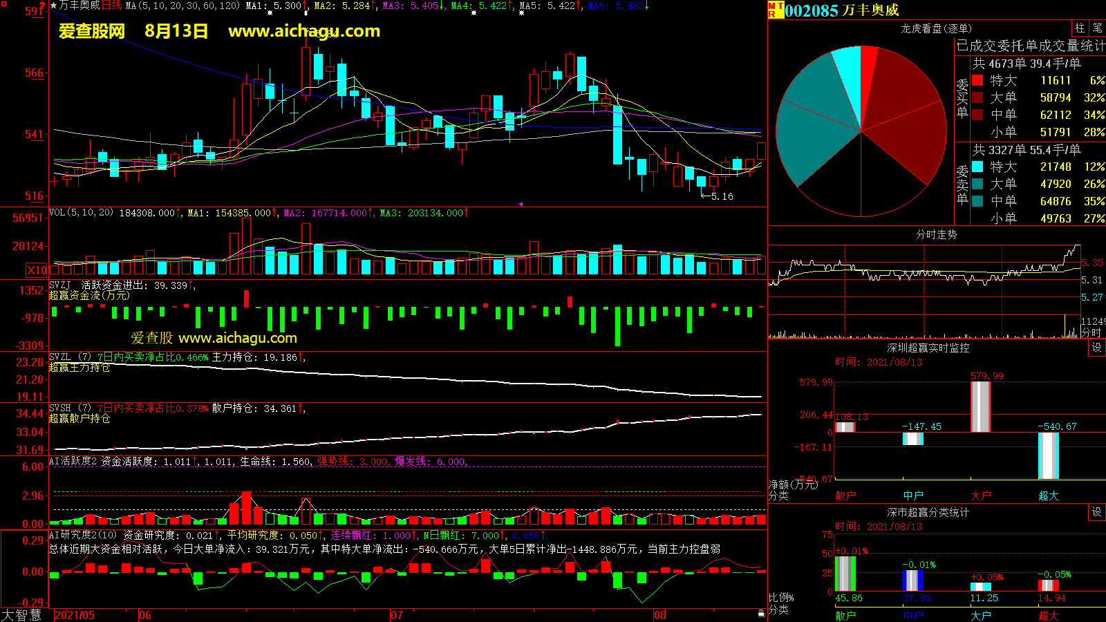 万丰奥威(002085)大智慧超赢数据