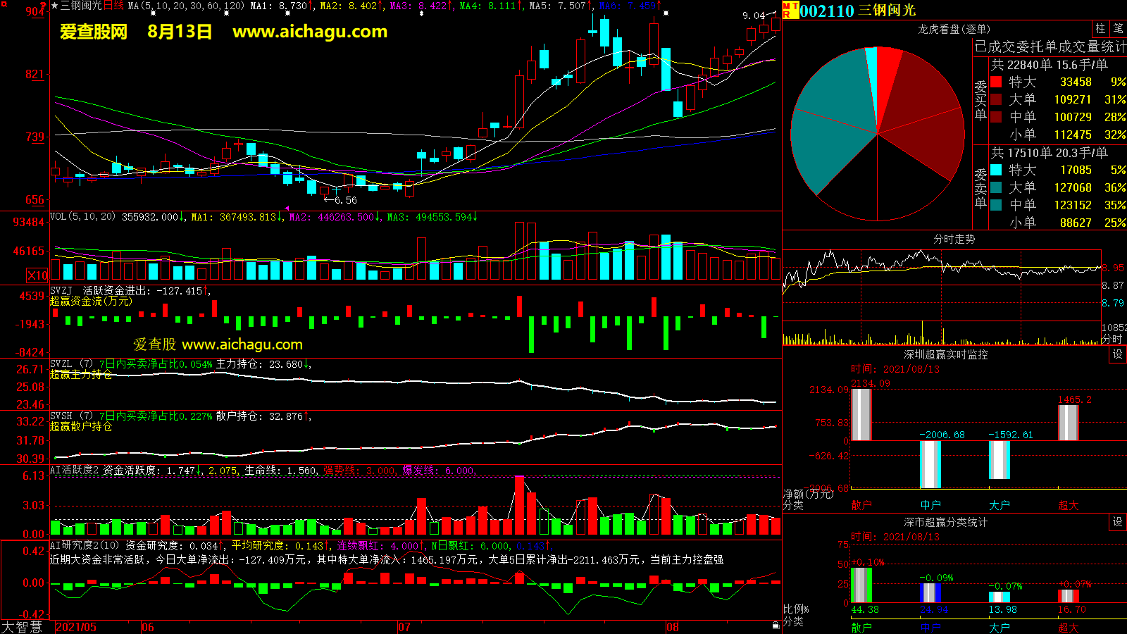 三钢闽光(002110)大智慧超赢数据
