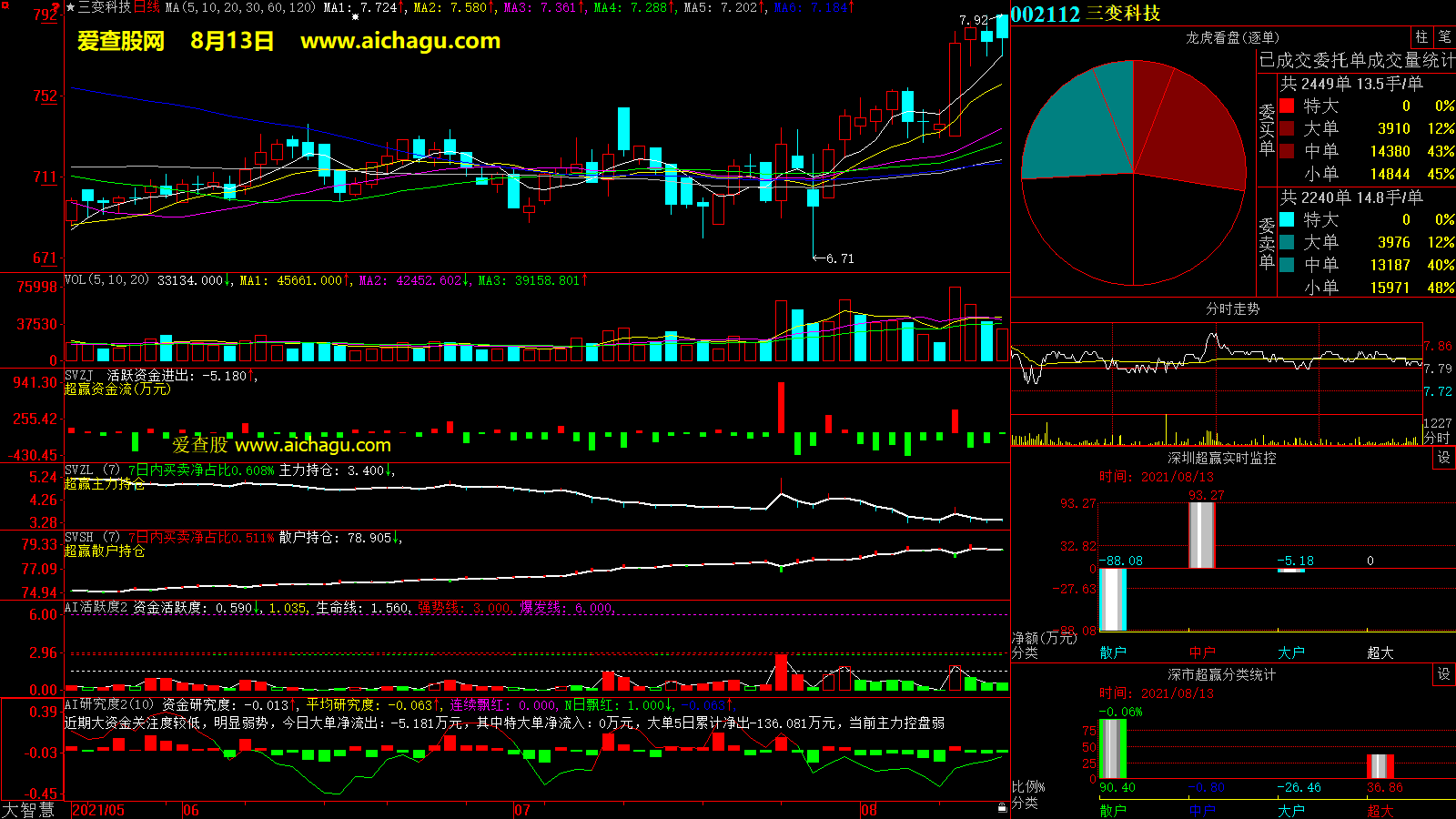三变科技(002112)大智慧超赢数据