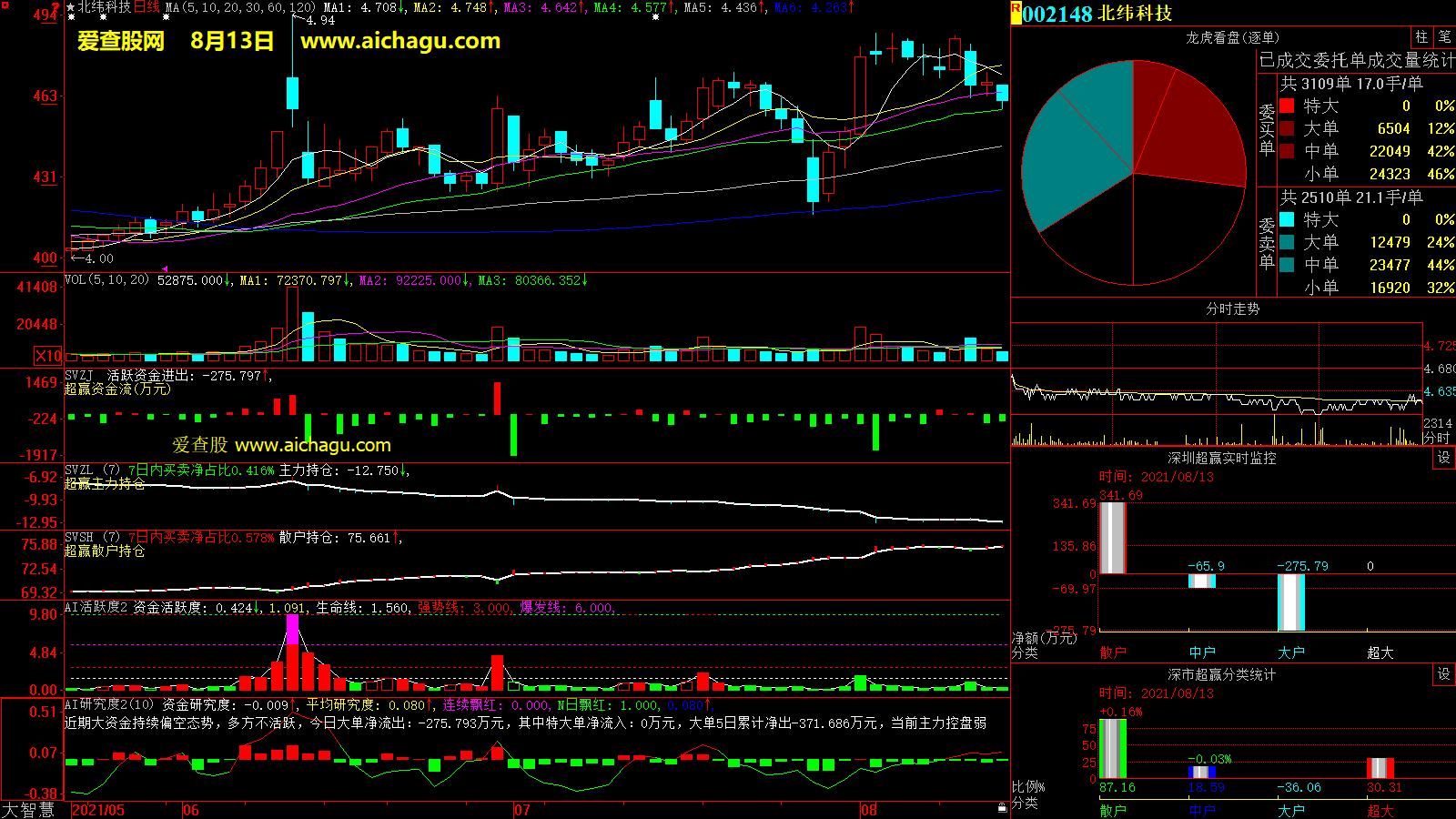 北纬科技(002148)大智慧超赢数据