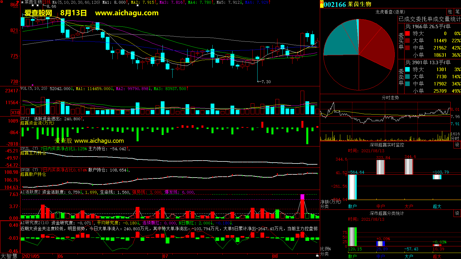 莱茵生物(002166)大智慧超赢数据
