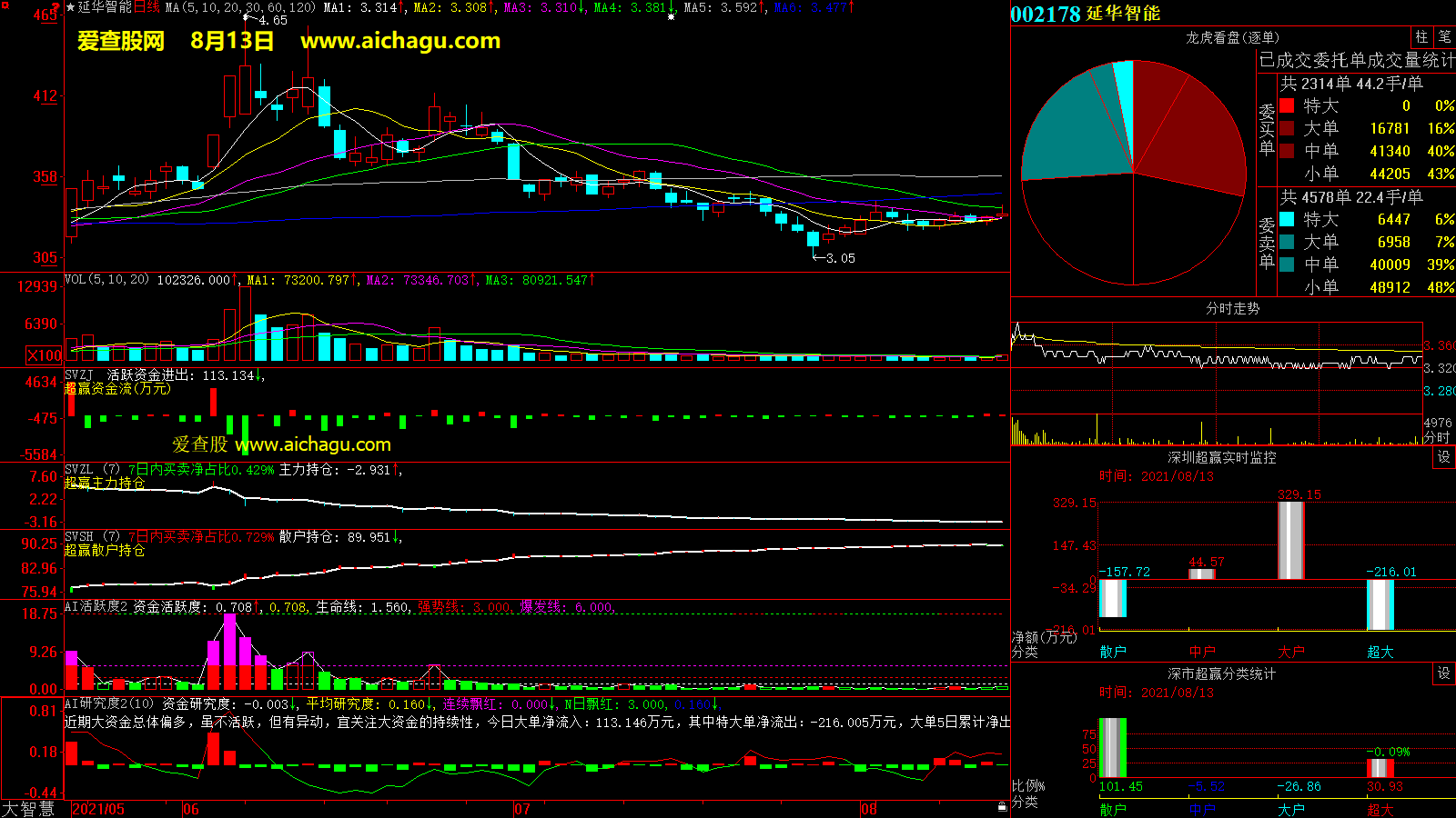 延华智能(002178)大智慧超赢数据
