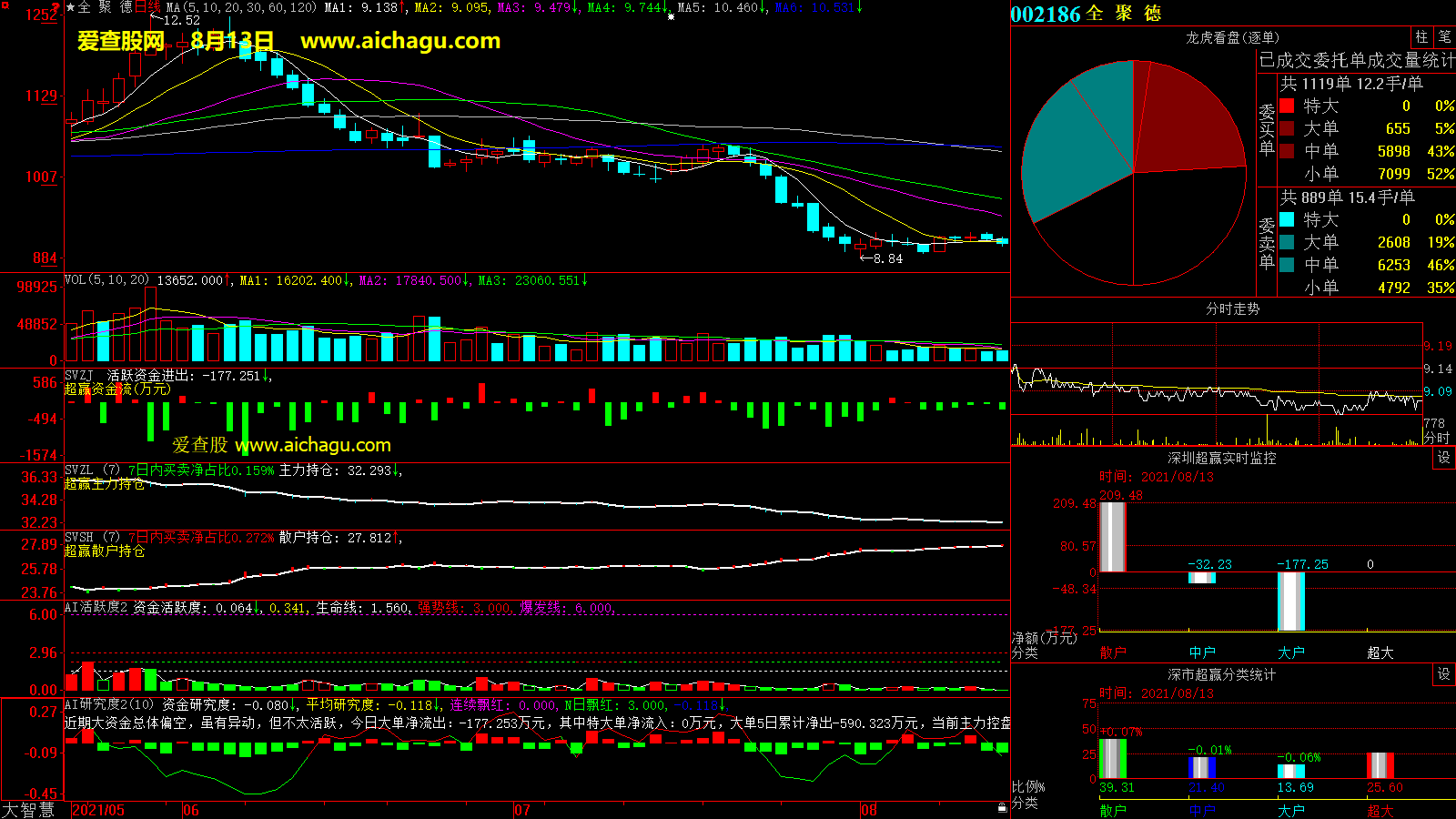 全聚德(002186)大智慧超赢数据