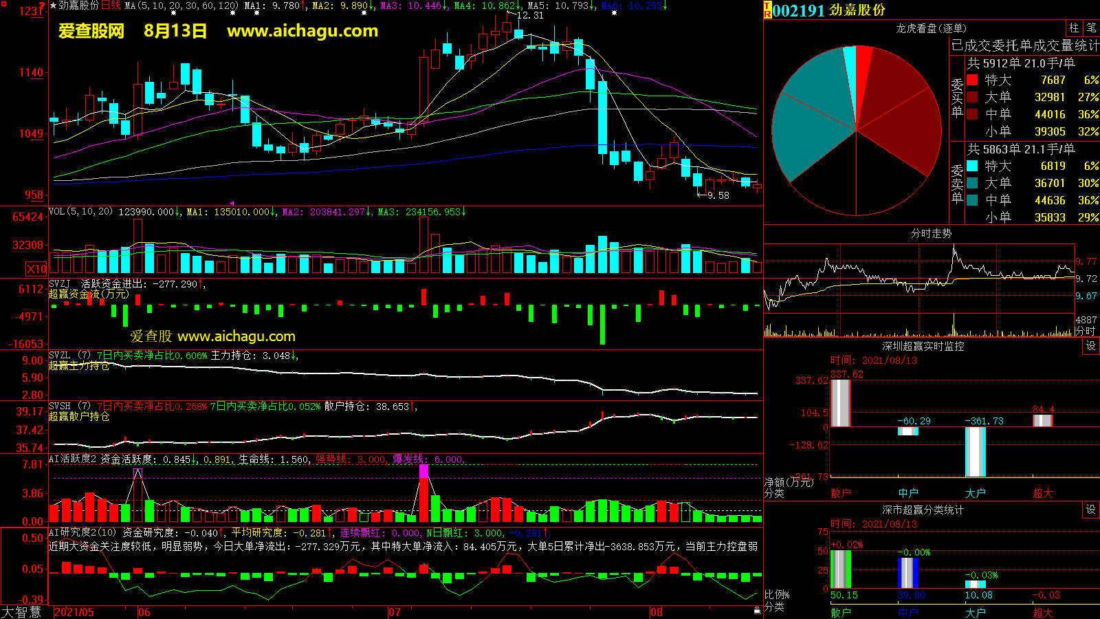 劲嘉股份(002191)大智慧超赢数据