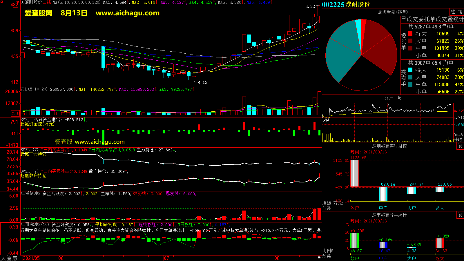 濮耐股份(002225)大智慧超赢数据