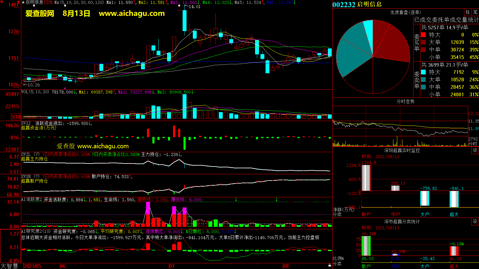 启明信息(002232)大智慧超赢数据