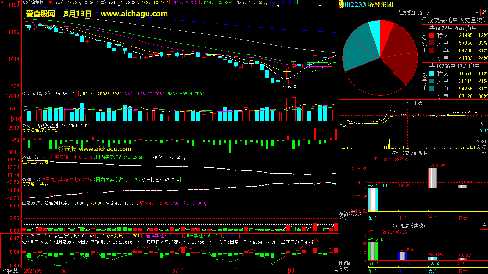 塔牌集团(002233)大智慧超赢数据