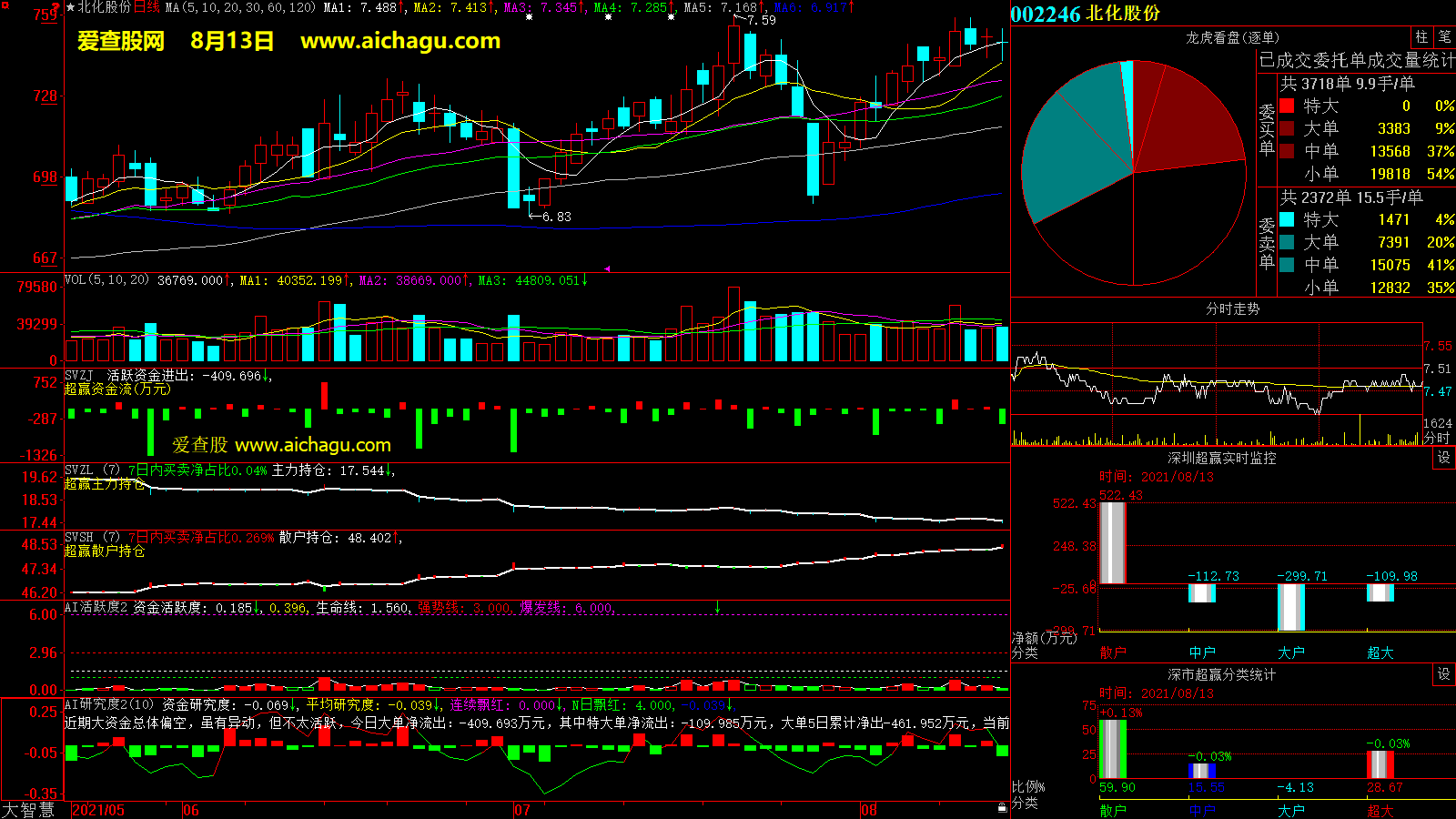 北化股份(002246)大智慧超赢数据