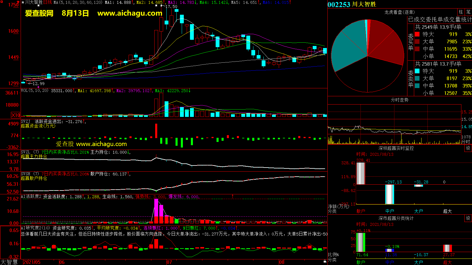 川大智胜(002253)大智慧超赢数据