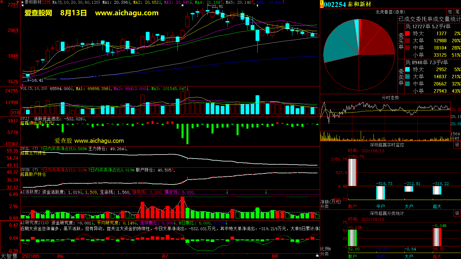 泰和新材(002254)大智慧超赢数据