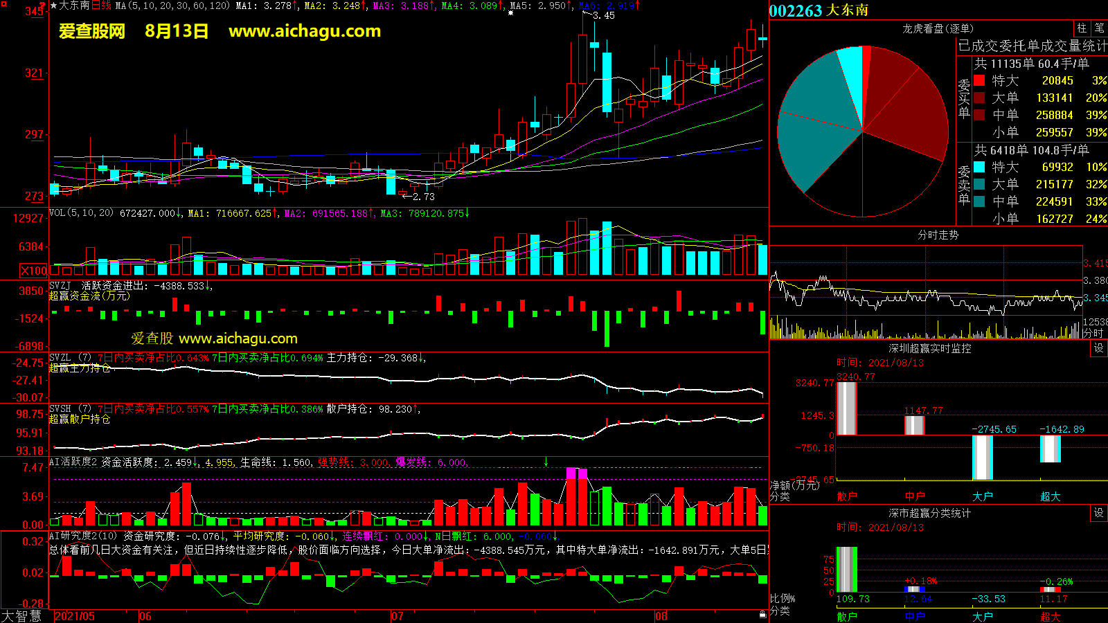 大东南(002263)大智慧超赢数据
