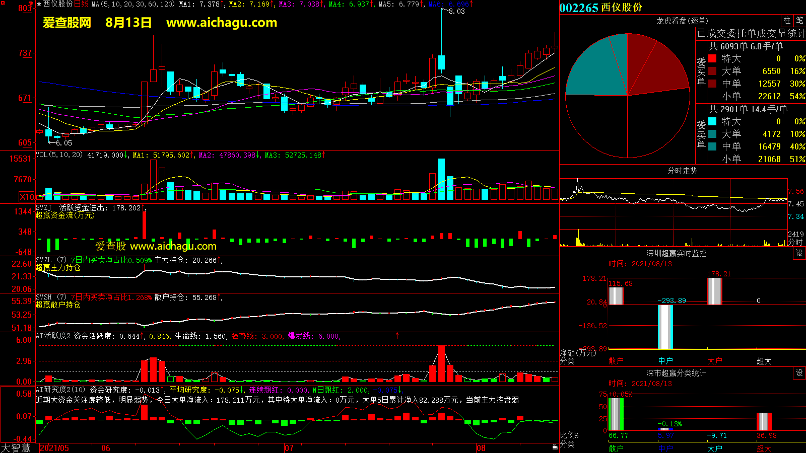 西仪股份(002265)大智慧超赢数据