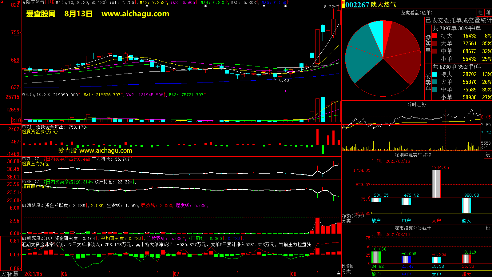 陕天然气(002267)大智慧超赢数据