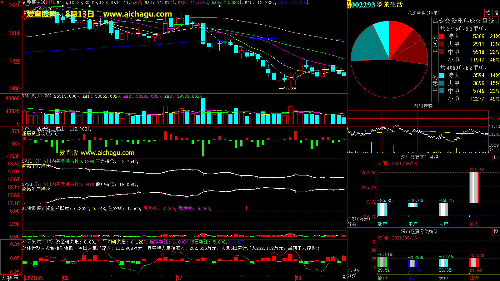 罗莱生活(002293)大智慧超赢数据
