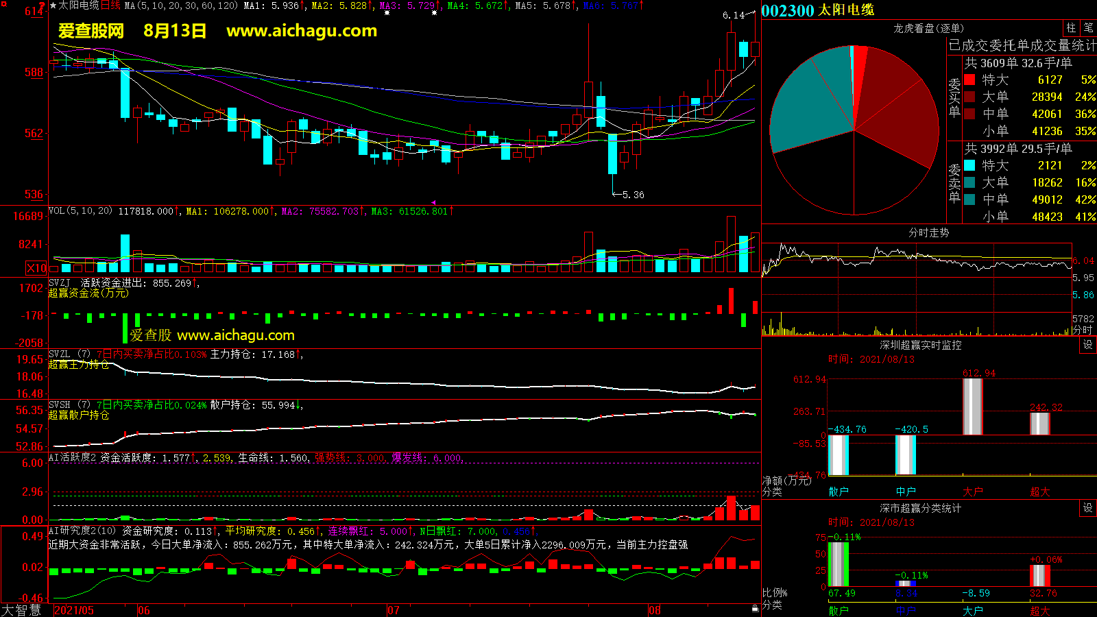 太阳电缆(002300)大智慧超赢数据