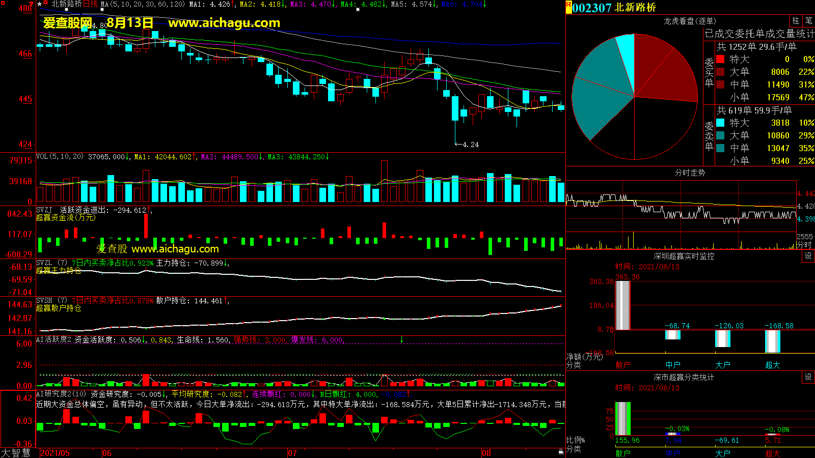 北新路桥(002307)大智慧超赢数据
