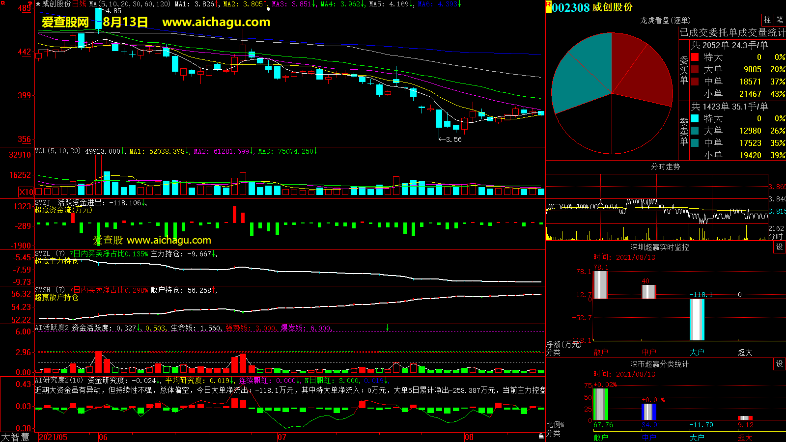 威创股份(002308)大智慧超赢数据
