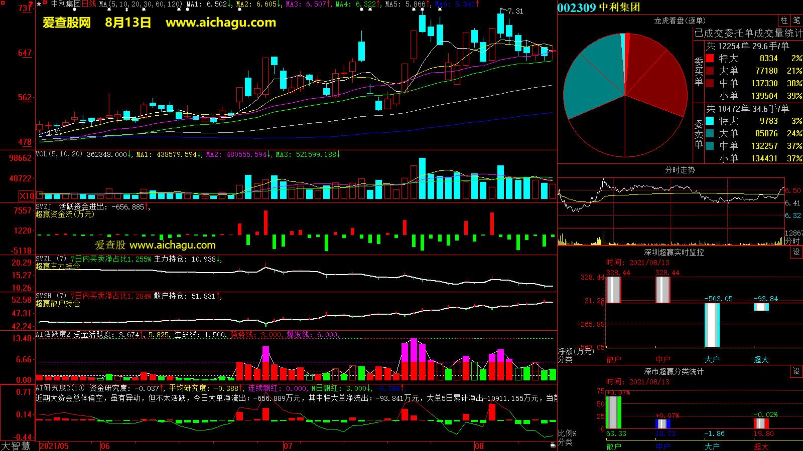 中利集团(002309)大智慧超赢数据