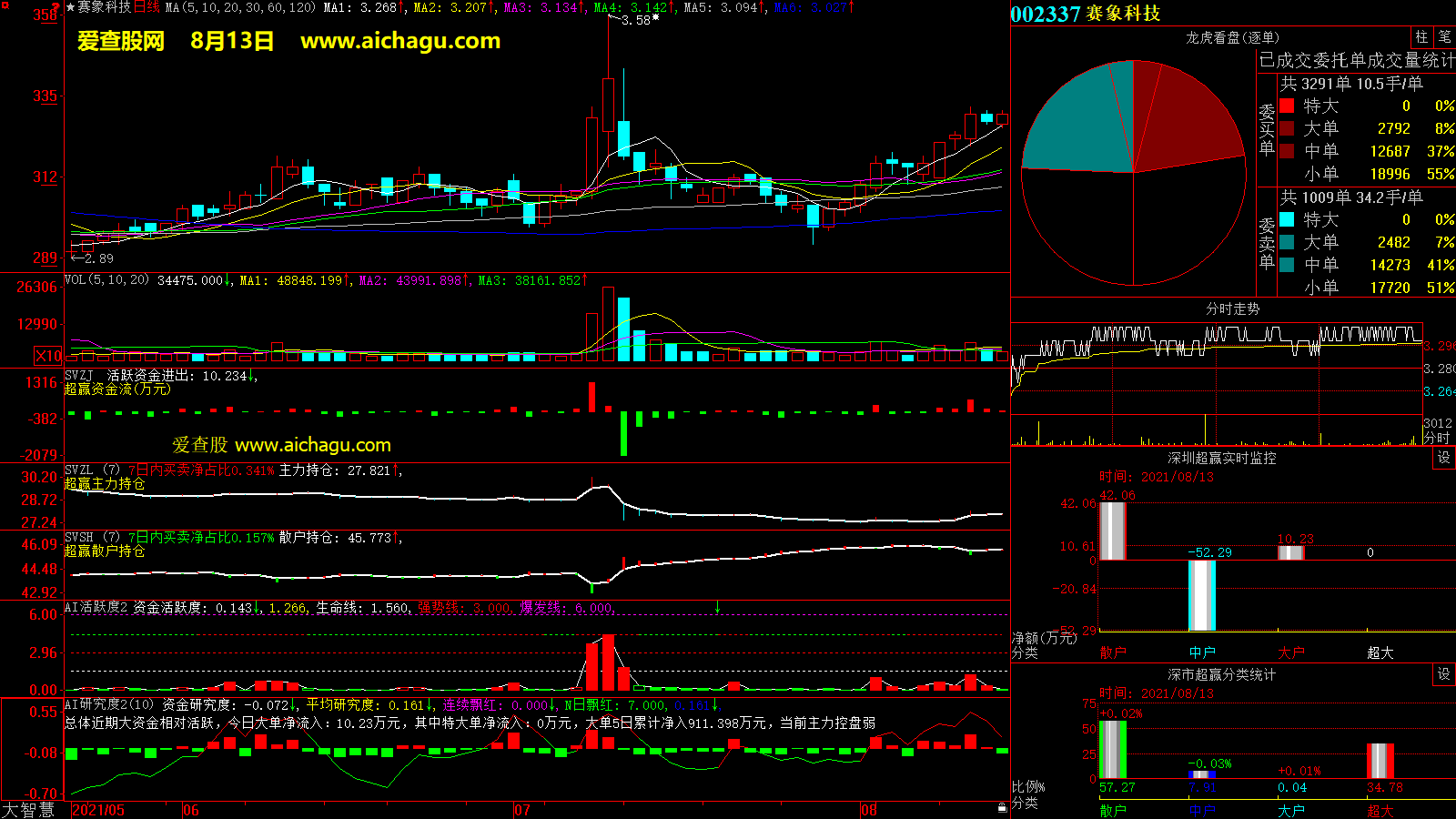 赛象科技(002337)大智慧超赢数据