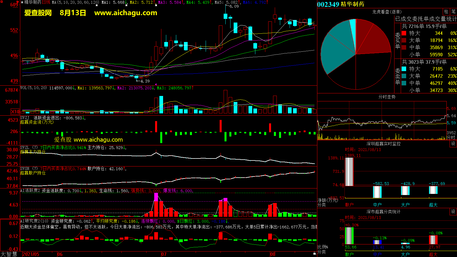 精华制药(002349)大智慧超赢数据