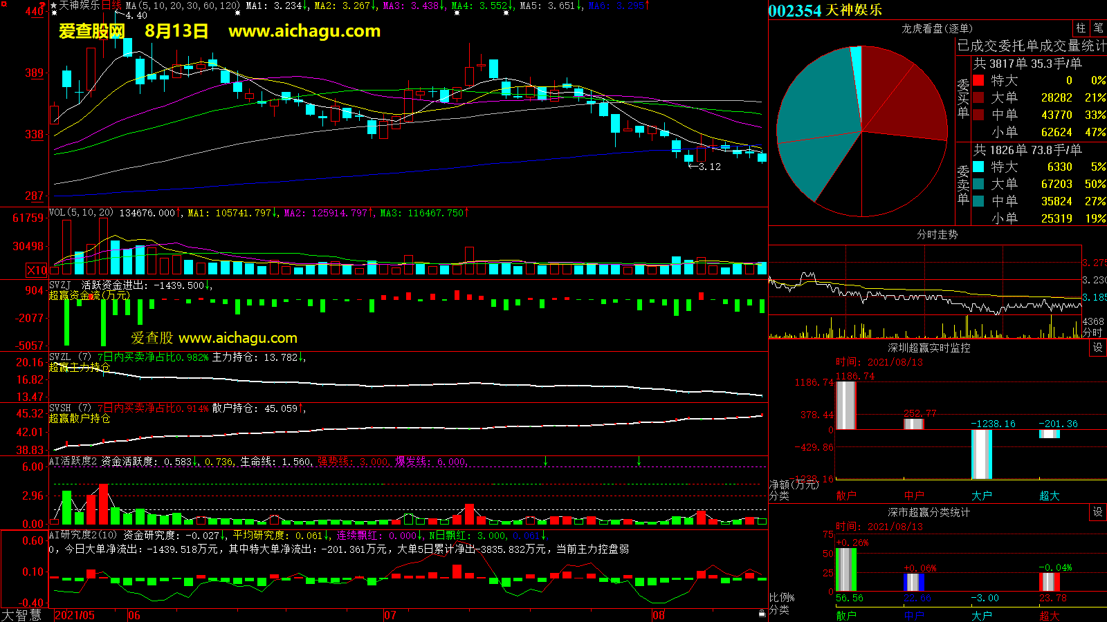 天神娱乐(002354)大智慧超赢数据