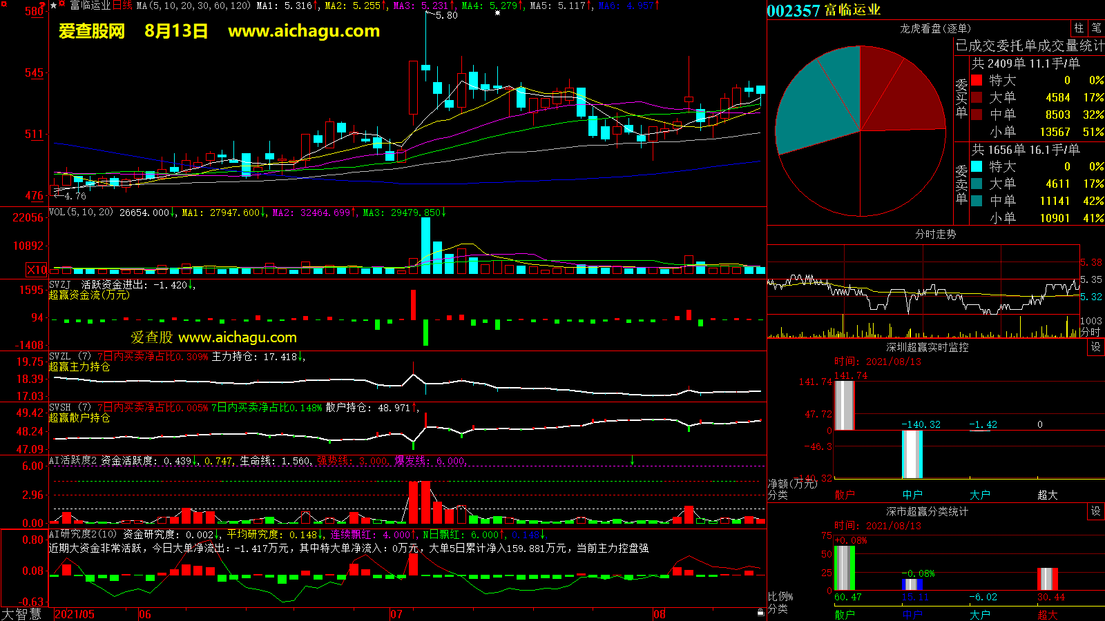 富临运业(002357)大智慧超赢数据