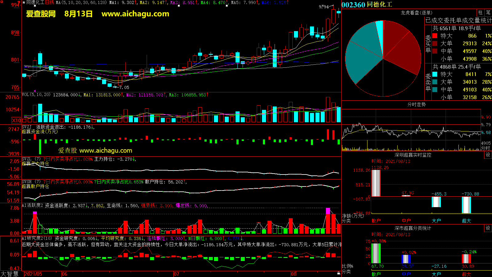 同德化工(002360)大智慧超赢数据