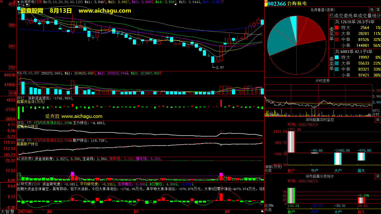 台海核电(002366)大智慧超赢数据
