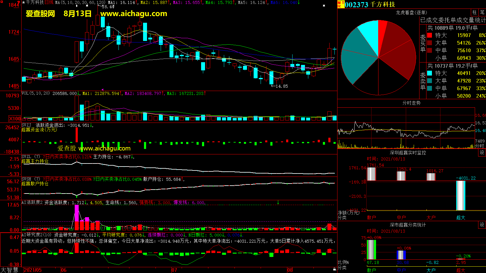 千方科技(002373)大智慧超赢数据