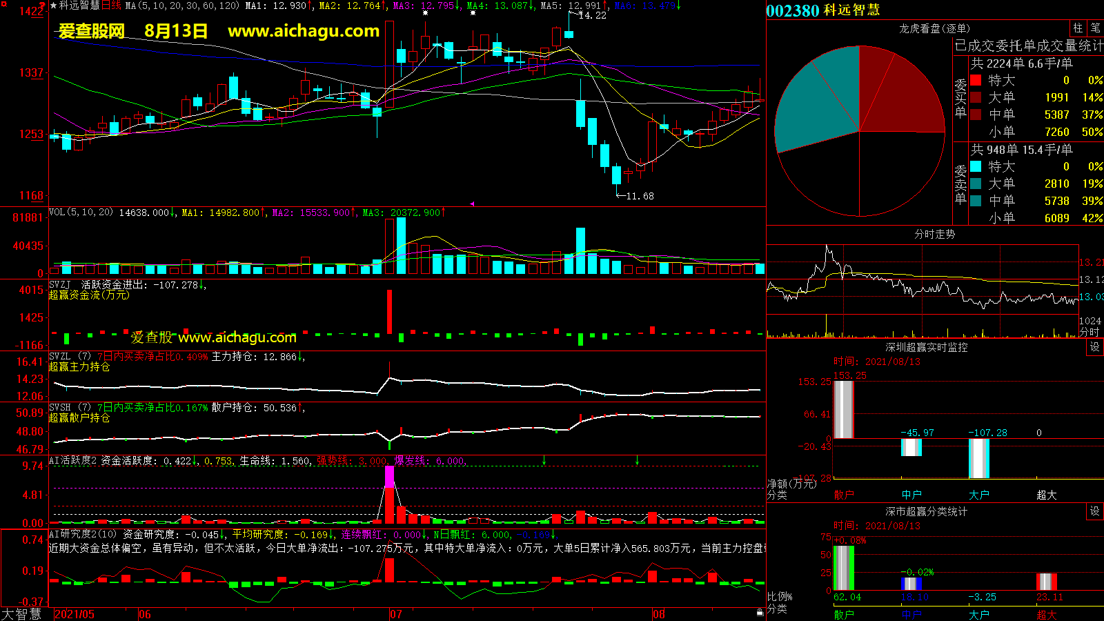 科远智慧(002380)大智慧超赢数据