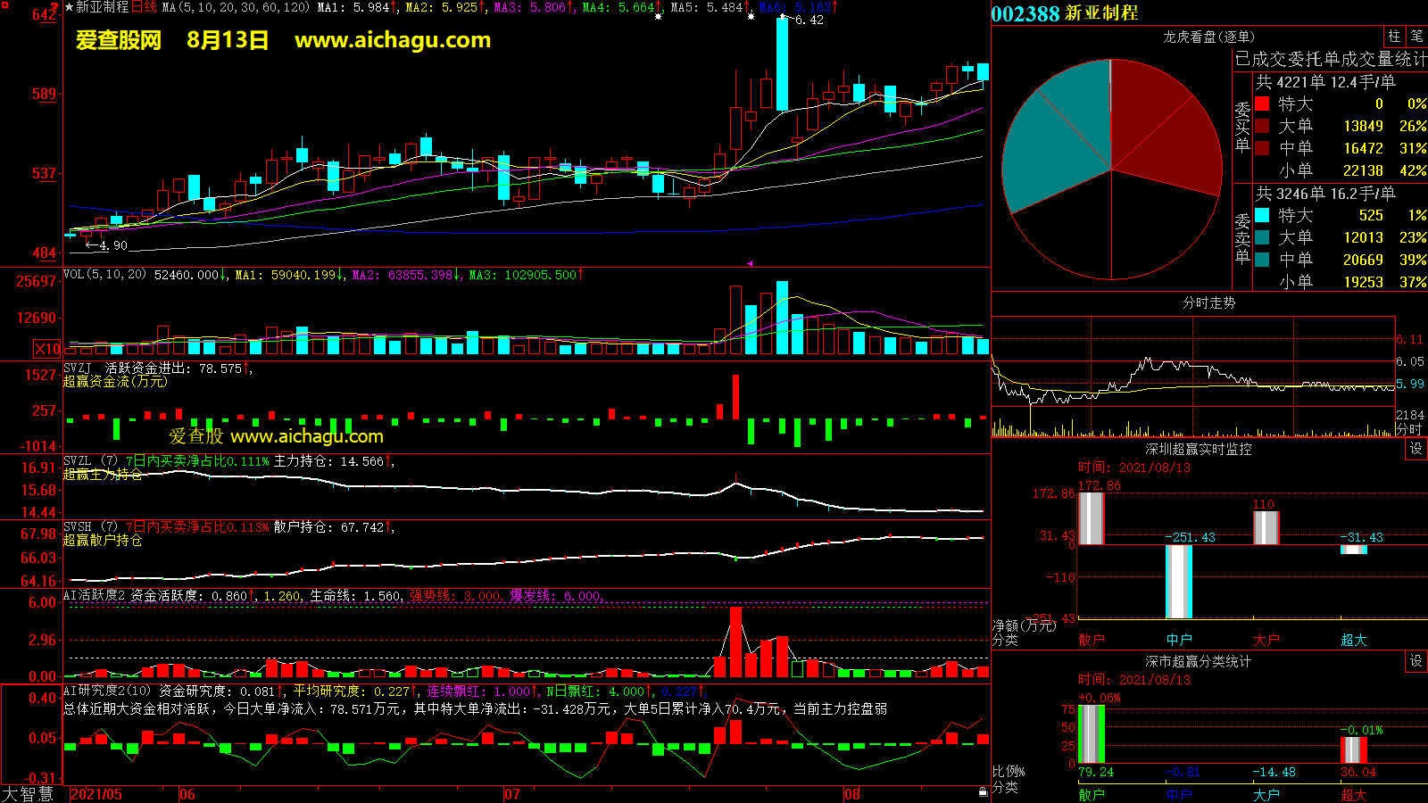新亚制程(002388)大智慧超赢数据