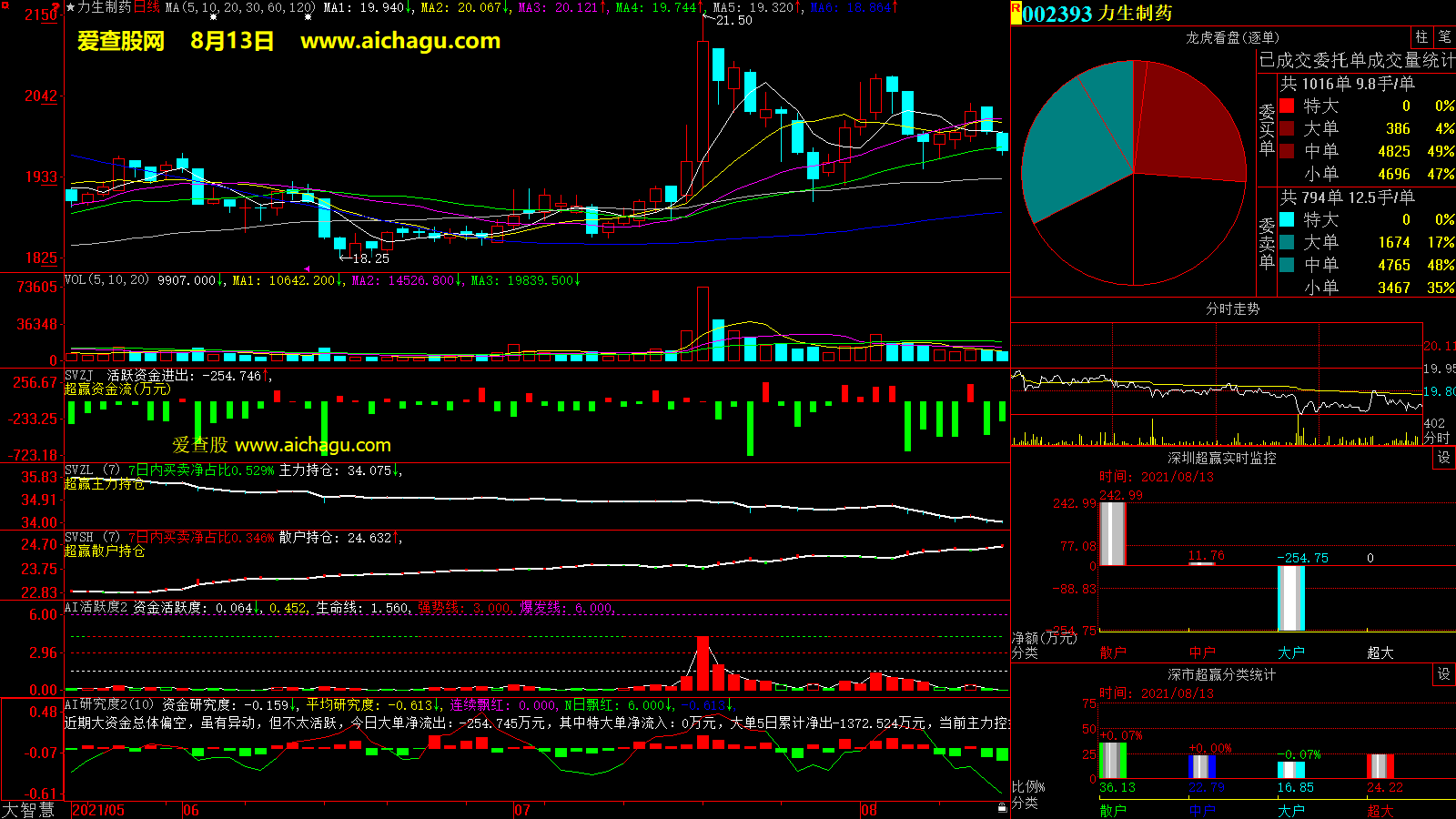 力生制药(002393)大智慧超赢数据