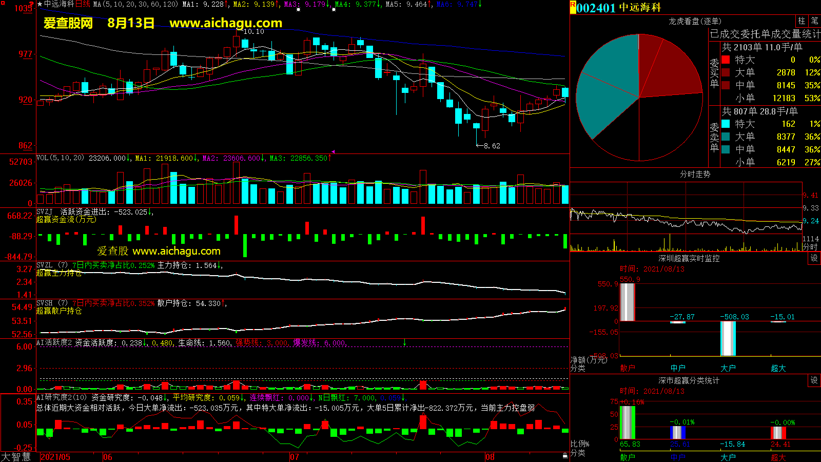 中远海科(002401)大智慧超赢数据