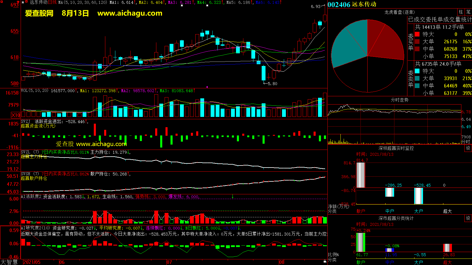 远东传动(002406)大智慧超赢数据
