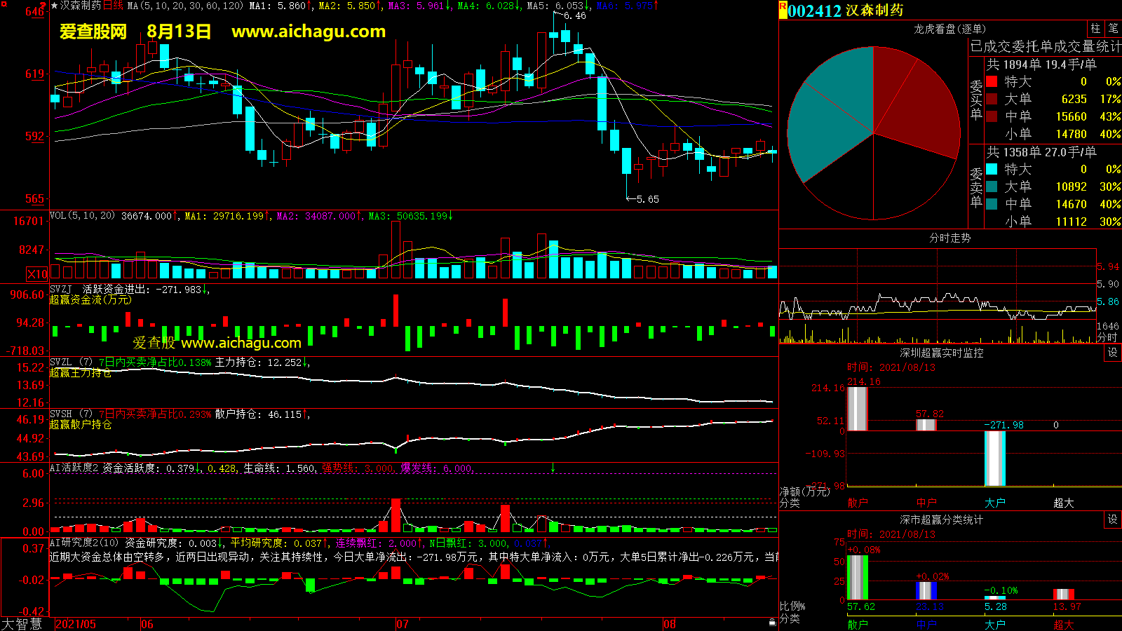 汉森制药(002412)大智慧超赢数据