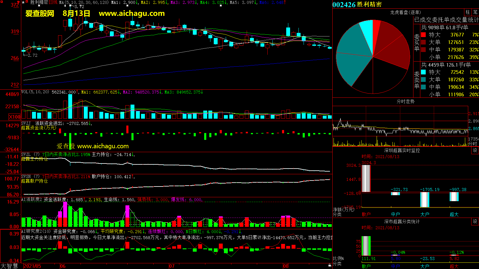 胜利精密(002426)大智慧超赢数据