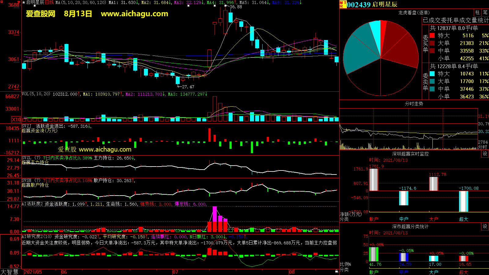 启明星辰(002439)大智慧超赢数据