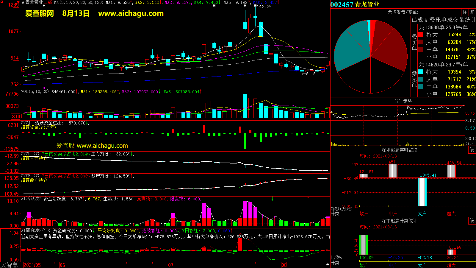 青龙管业(002457)大智慧超赢数据