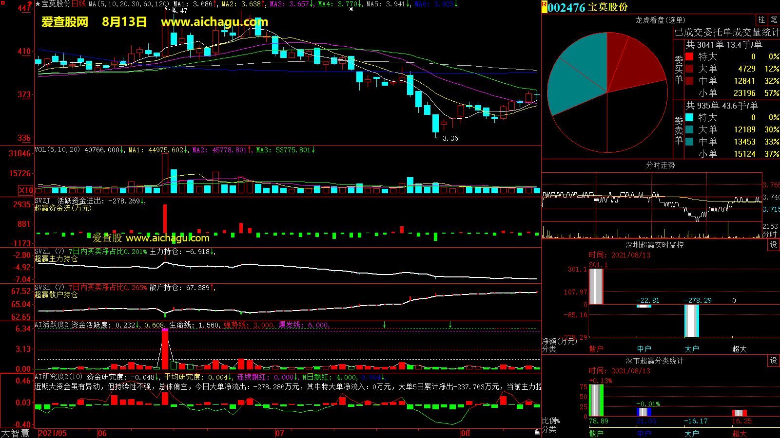宝莫股份(002476)大智慧超赢数据