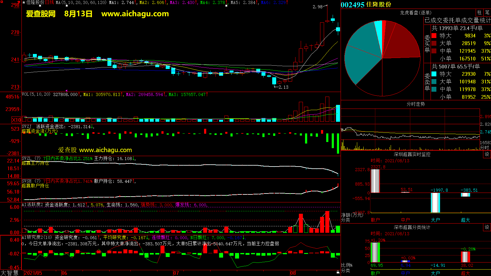 佳隆股份(002495)大智慧超赢数据