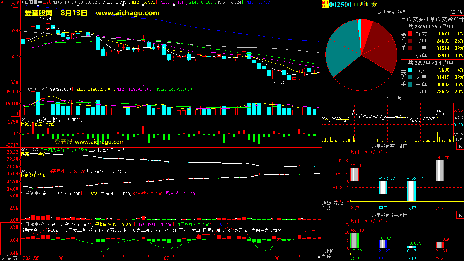 山西证券(002500)大智慧超赢数据