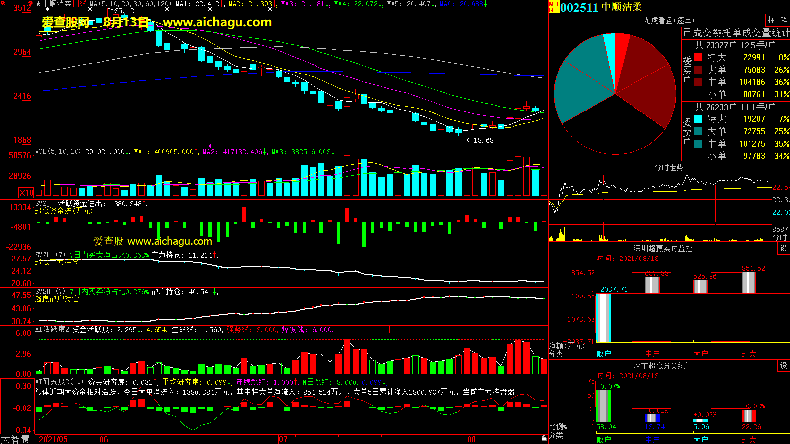 中顺洁柔(002511)大智慧超赢数据