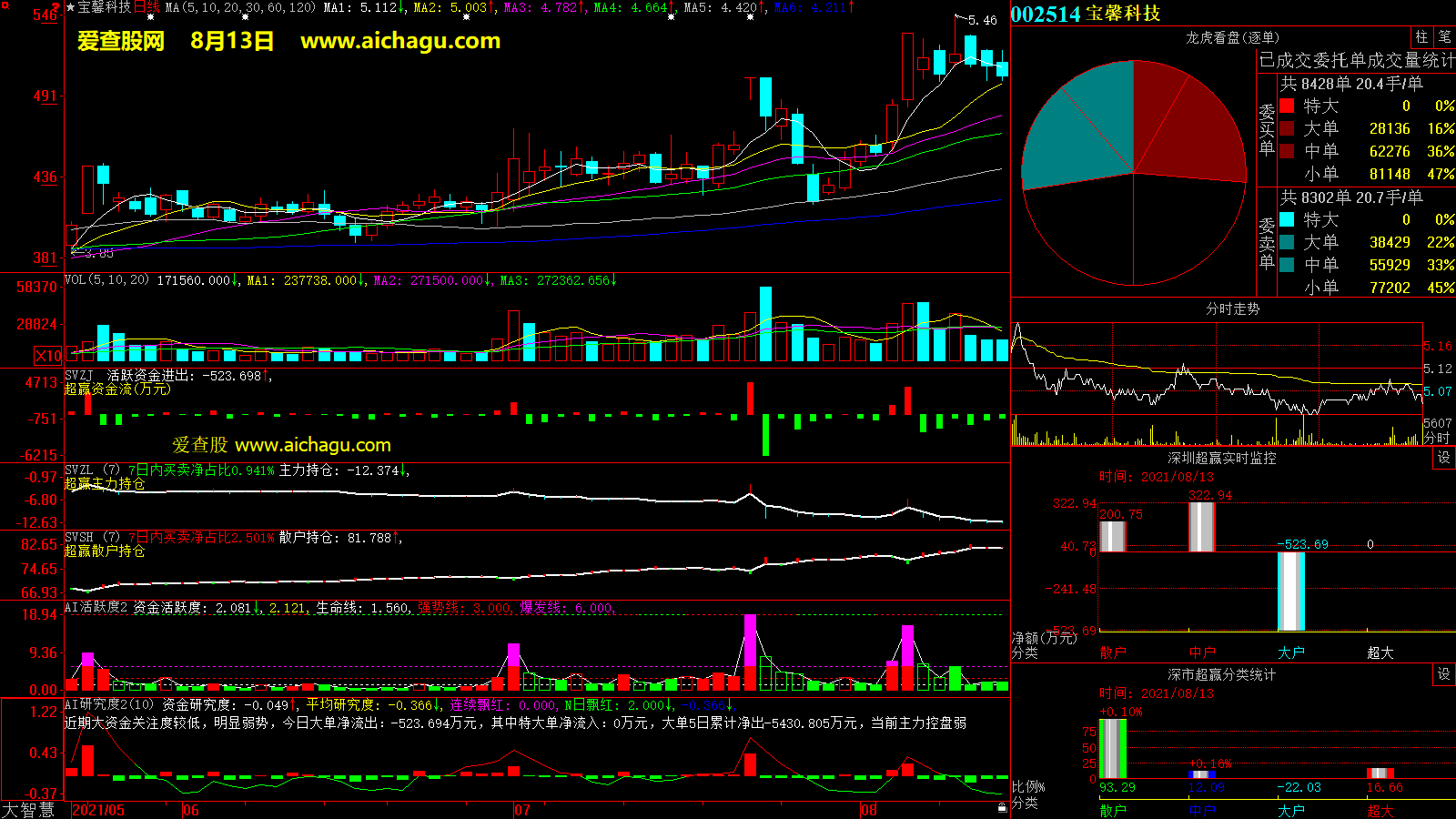宝馨科技(002514)大智慧超赢数据