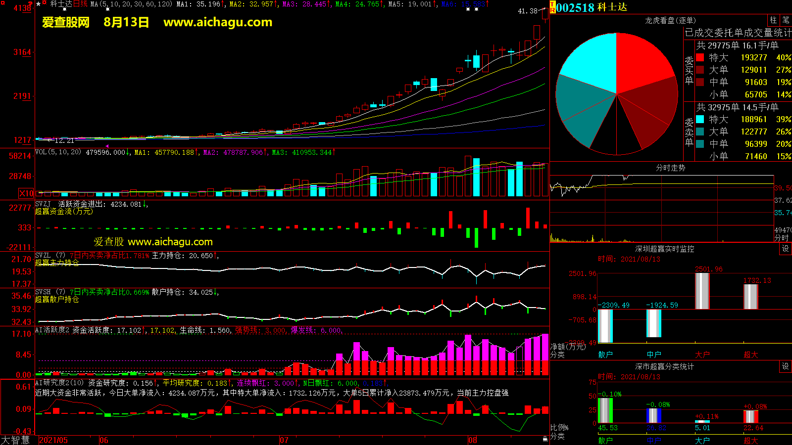 科士达(002518)大智慧超赢数据