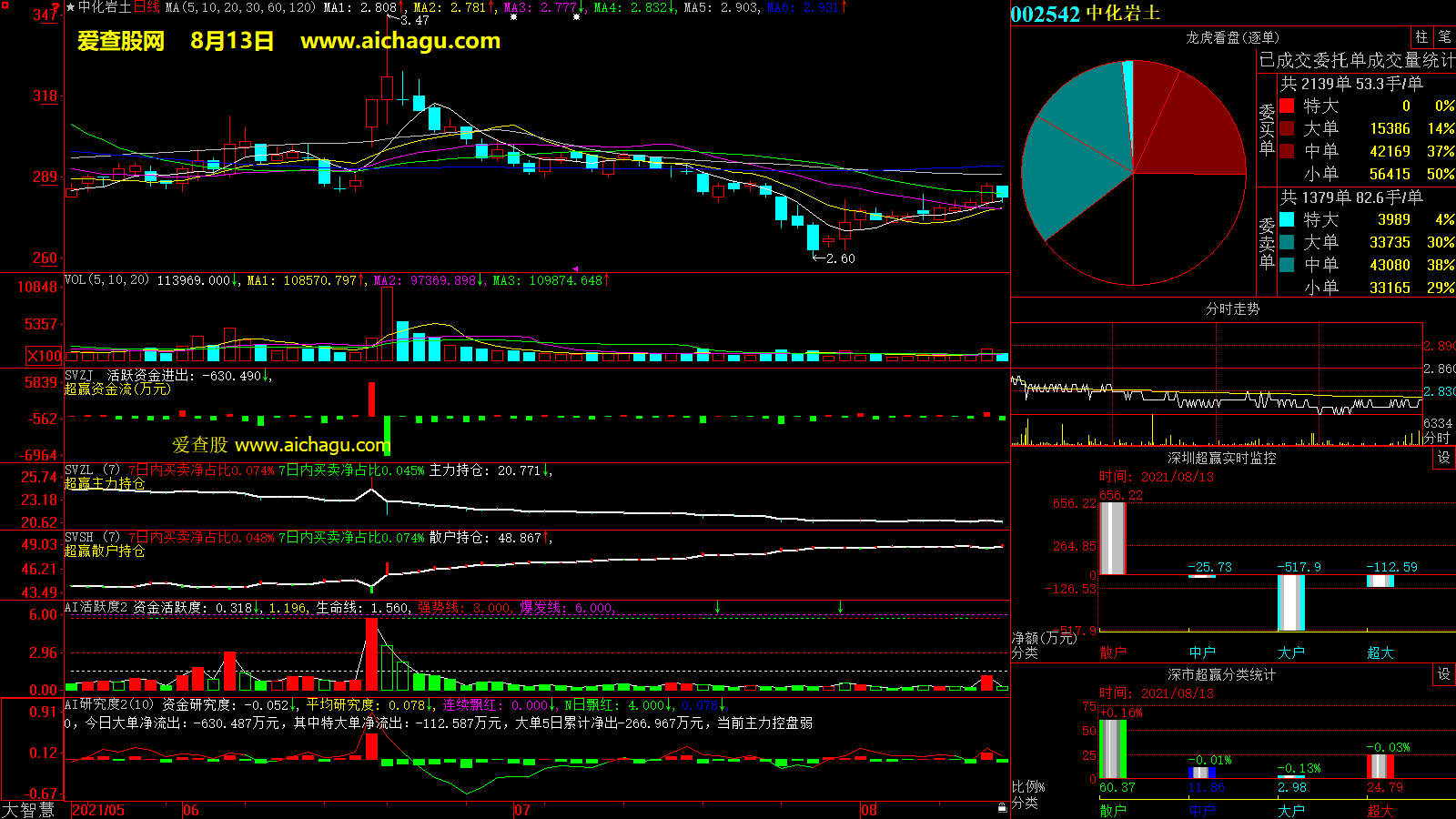 中化岩土(002542)大智慧超赢数据