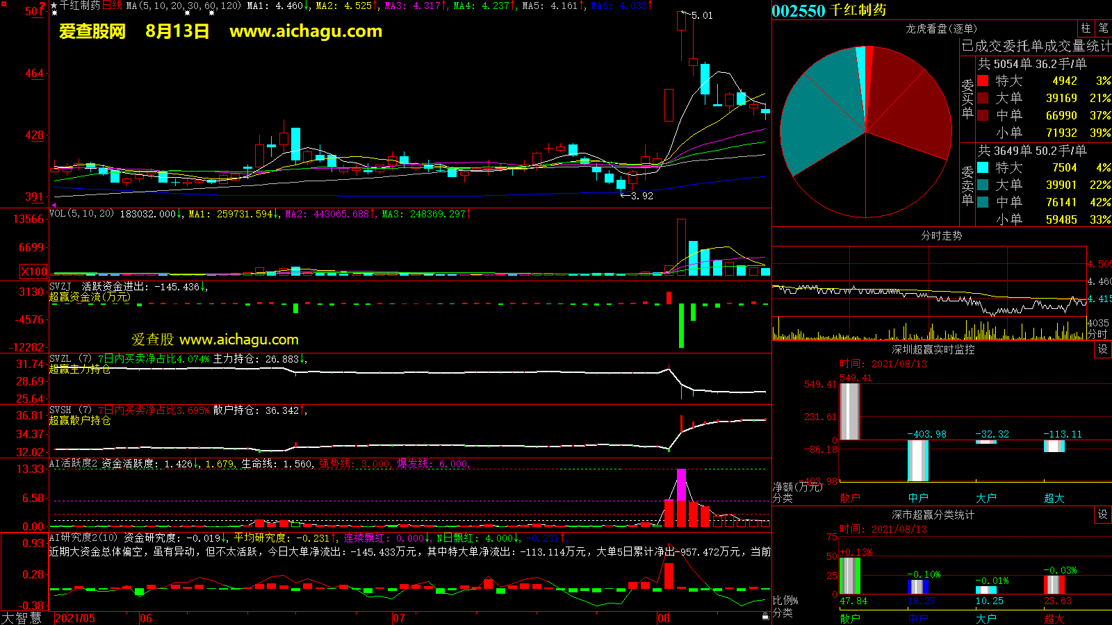 千红制药(002550)大智慧超赢数据