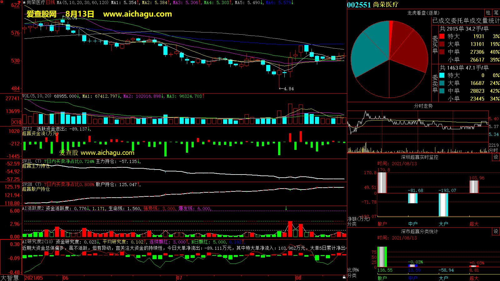 尚荣医疗(002551)大智慧超赢数据