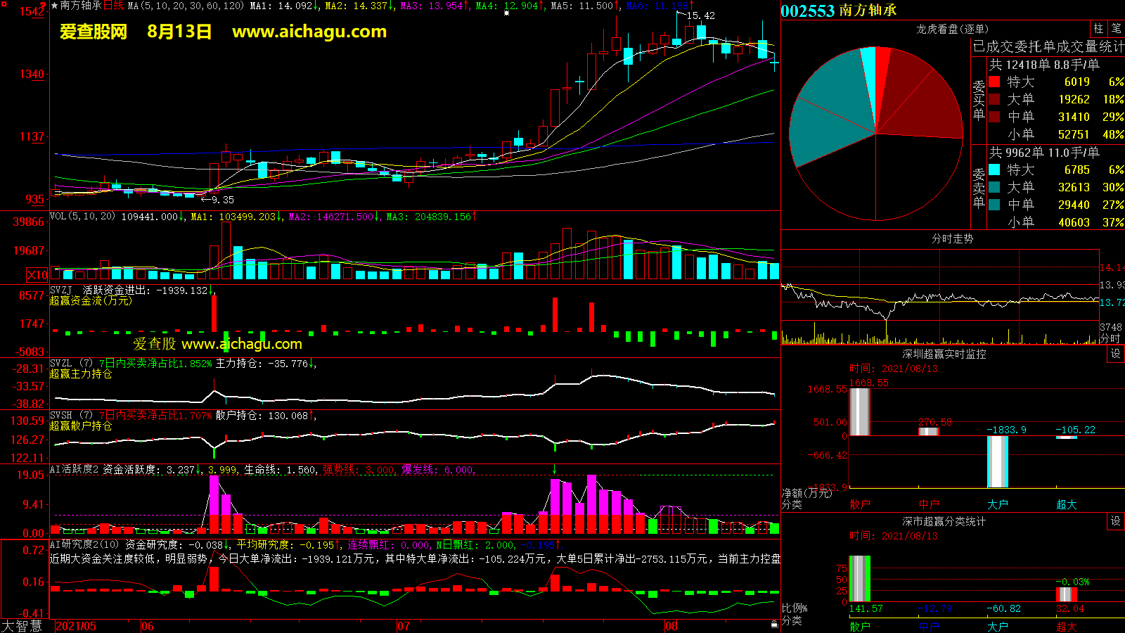 南方轴承(002553)大智慧超赢数据