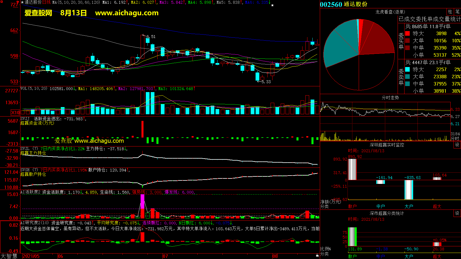 通达股份(002560)大智慧超赢数据